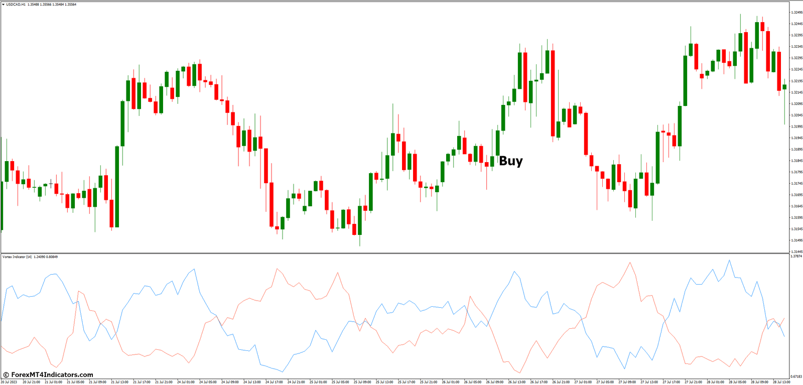 How to Trade with Vortex MT4 Indicator - Buy Entry