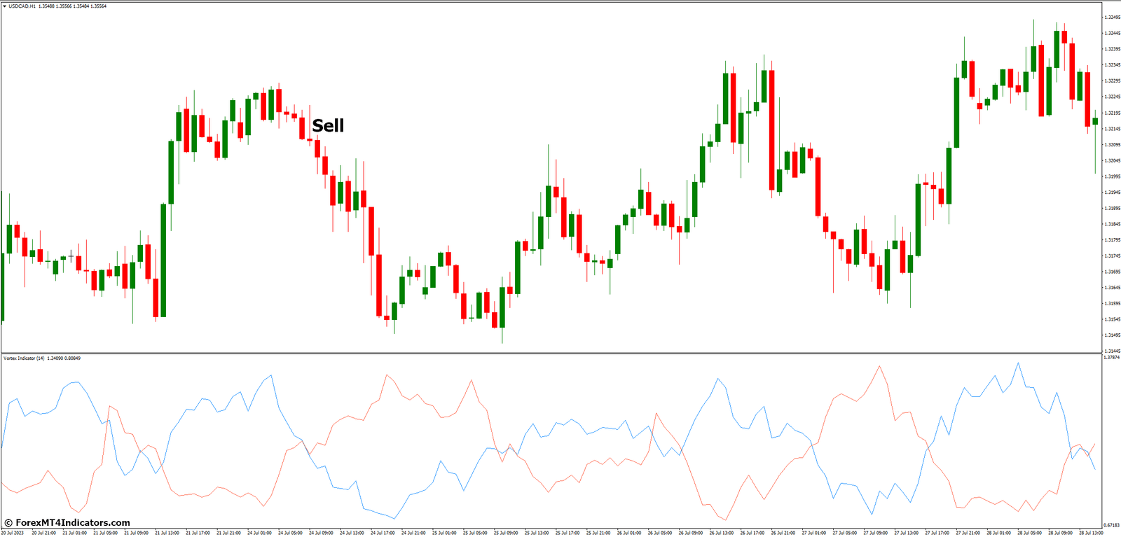 How to Trade with Vortex MT4 Indicator - Sell Entry