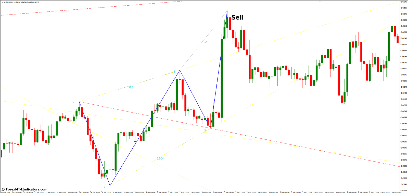 How to Trade with Wolfe Waves MT4 Indicator - Sell Entry