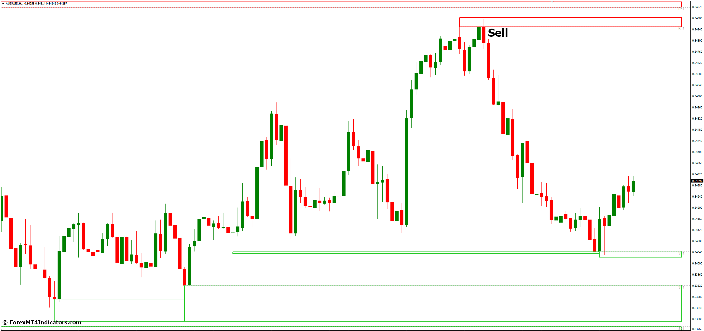 How to Trade with Zone MT4 Indicator