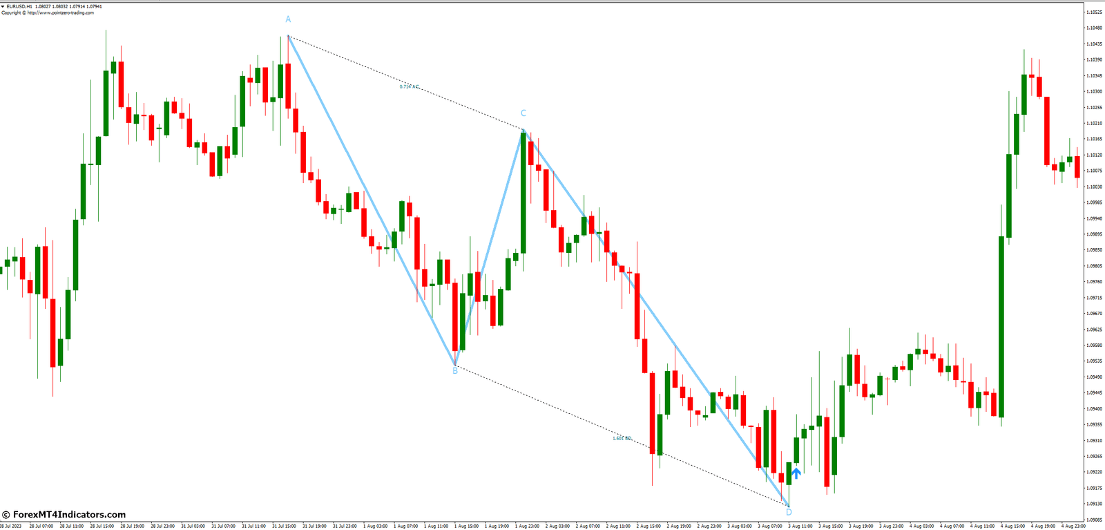 PZ ABCD Retracement MT4 Indicator 2 How to Use the PZ ABCD Retracement MT4 Indicator