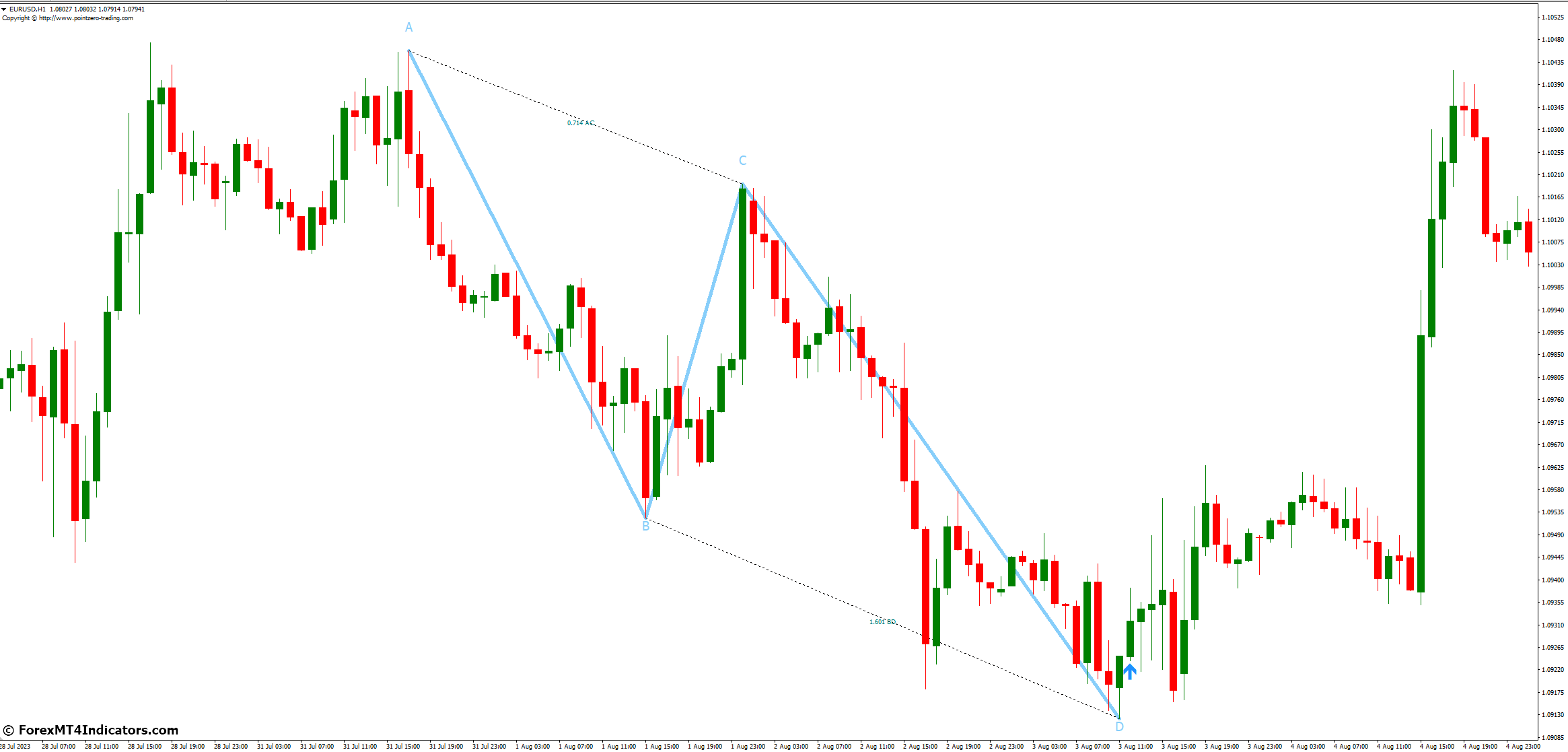 How to Use the PZ ABCD Retracement MT4 Indicator