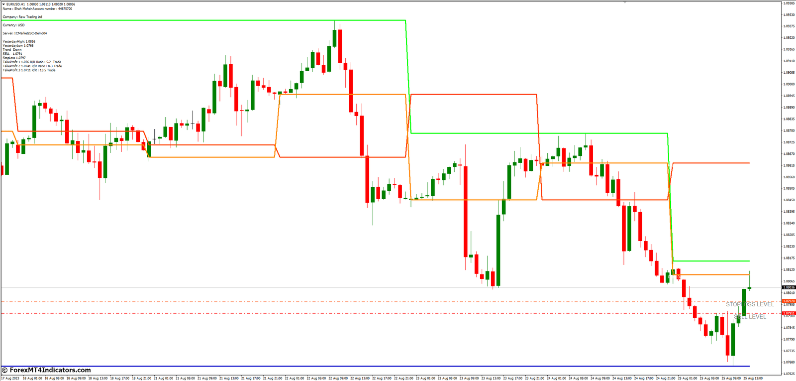 Stop Loss Take Profit MT4 Indicator 2 Implementing the Indicator Effectively