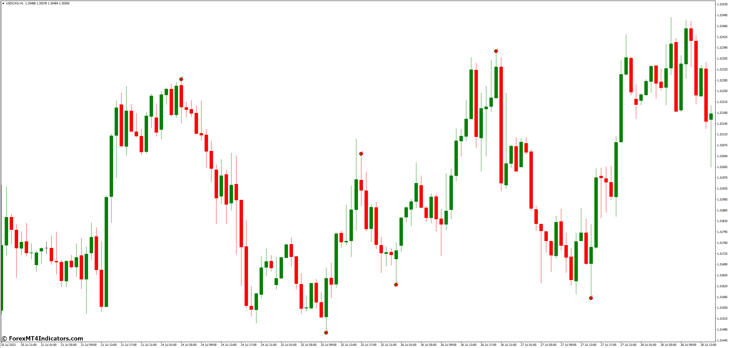 Auto Andrews Pitchfork MT4 Indicator