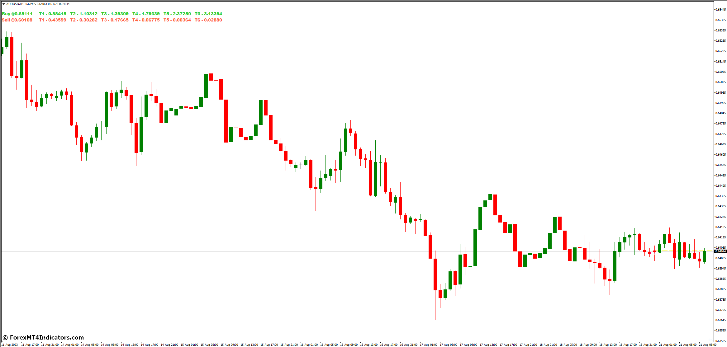 Gold Level MT4 Indicator 2 Incorporating the Gold Level MT4 Indicator in Your Strategy
