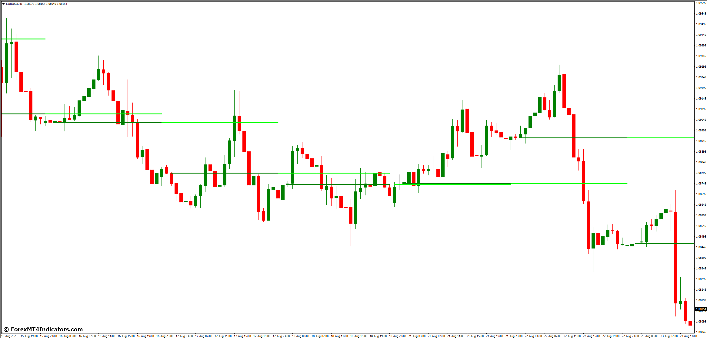 Bank Level MT4 Indicator