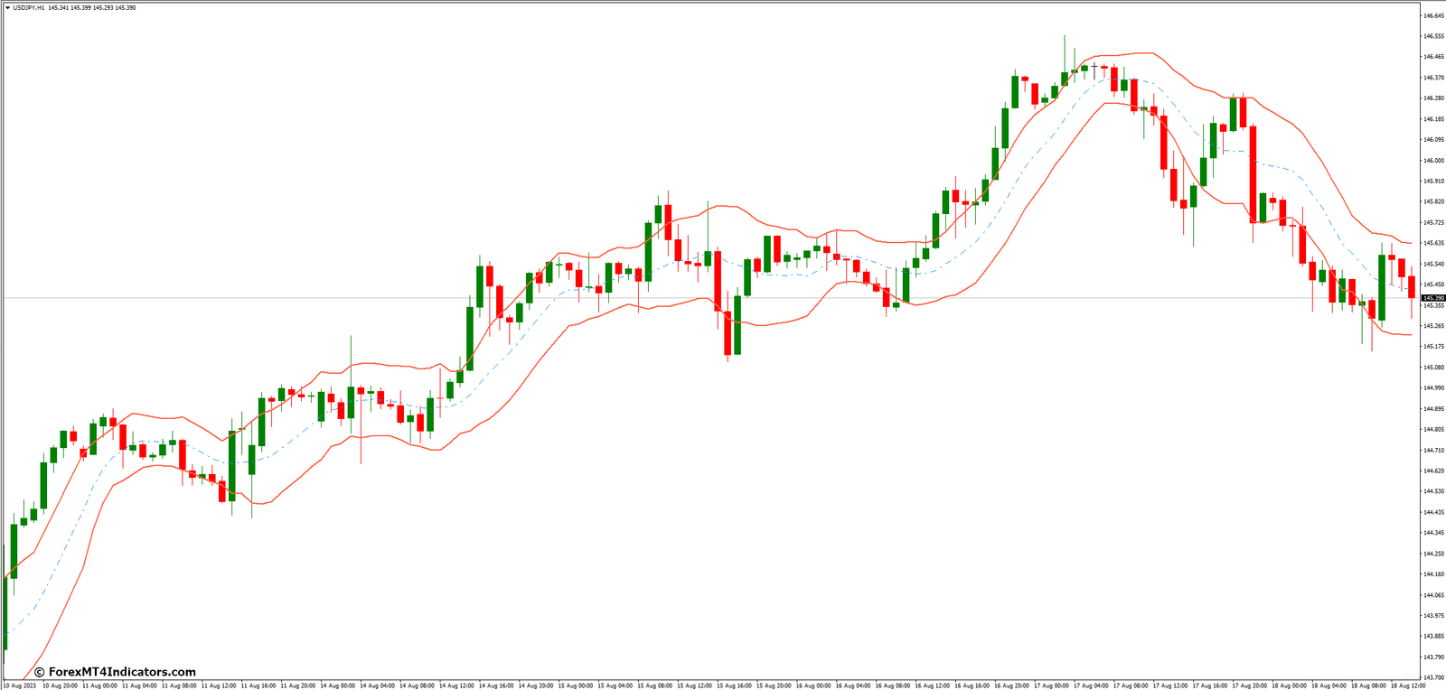 Integrating the Keltner Channel into Your Trading Strategy
