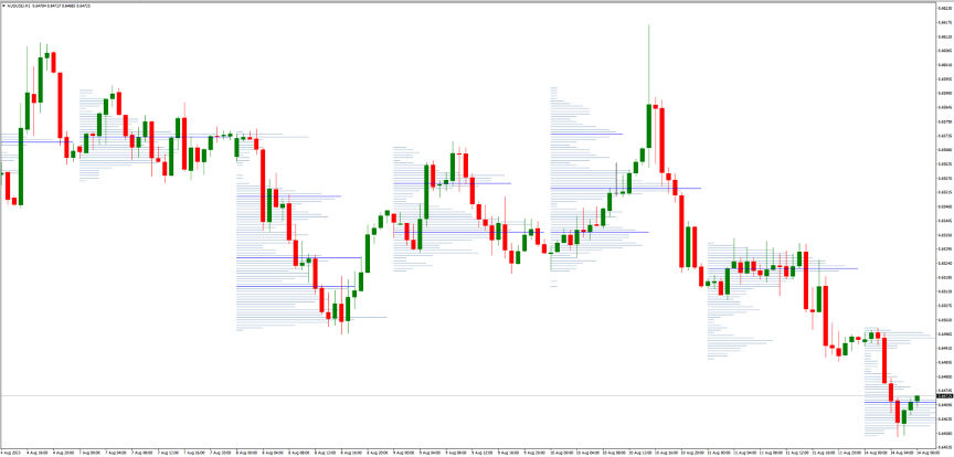 Volume Profile MT4 Indicator 2 Key Components of the Volume Profile MT4 Indicator
