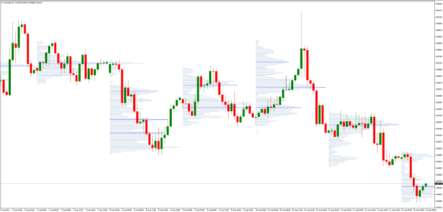 Key Components of the Volume Profile MT4 Indicator