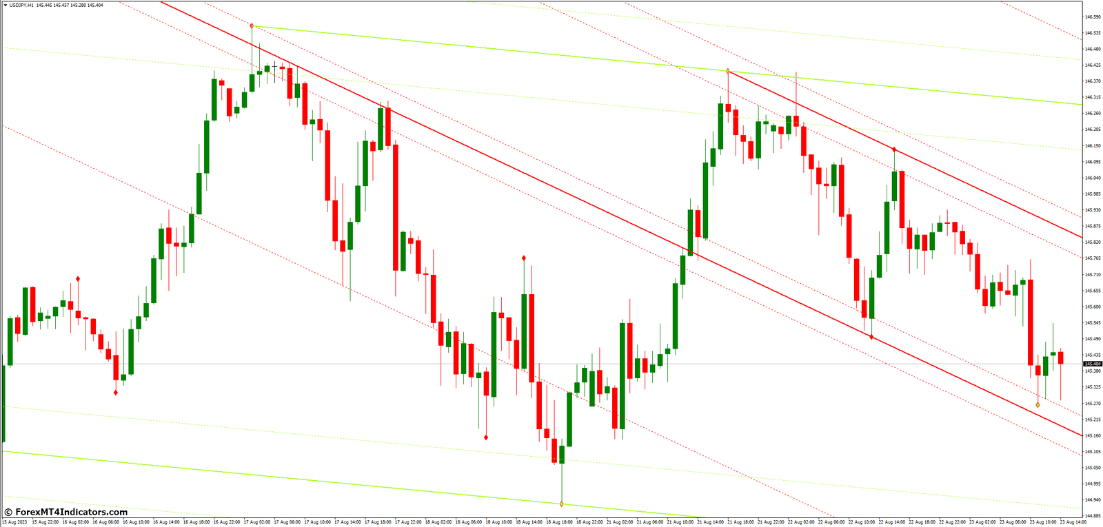 Key Features of the Indicator