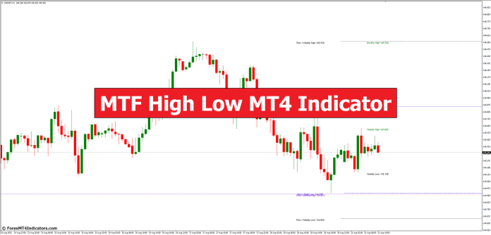 MTF High Low MT4 Indicator MTF High Low MT4 Indicator
