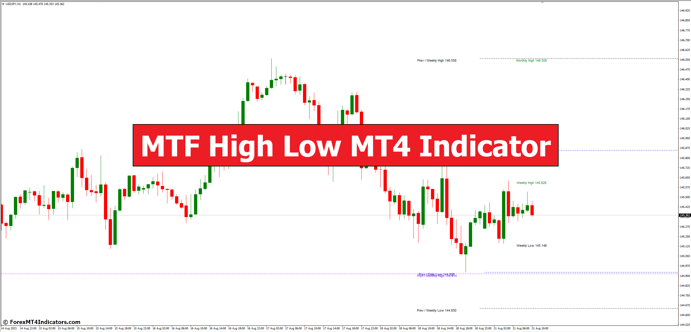 MTF High Low MT4 Indicator 1 MTF High Low MT4 Indicator