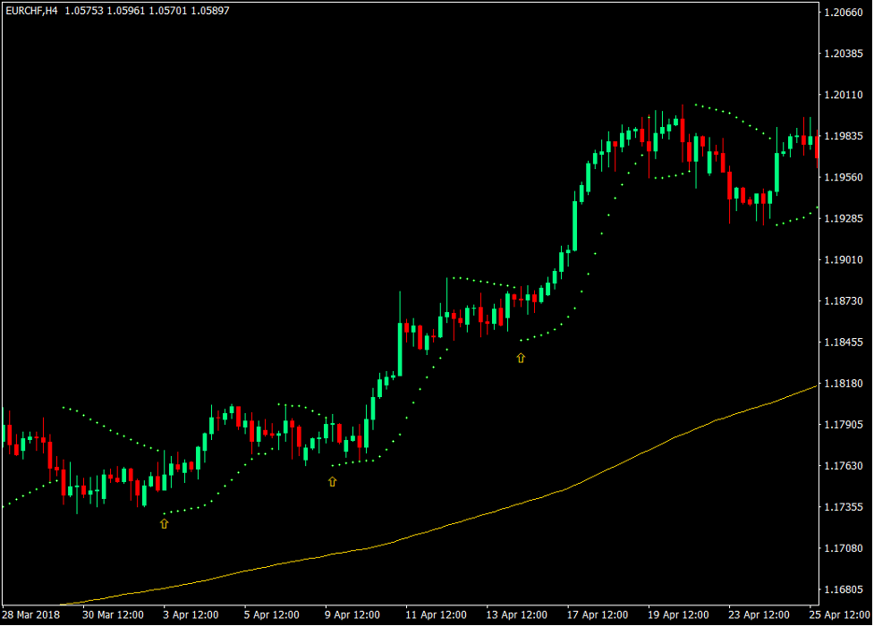 How to Trade with the Parabolic Stop and Reverse Indicator 7 Parabolic SAR and the Long-Term Trend - Buy Trade