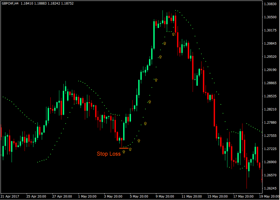 How to Trade with the Parabolic Stop and Reverse Indicator 3 Parabolic SAR as a Stop Loss Level 2