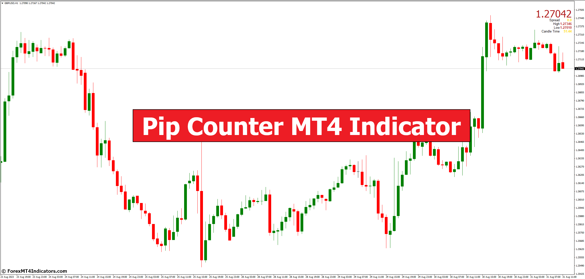 Pip Counter MT4 Indicator 1 Pip Counter MT4 Indicator