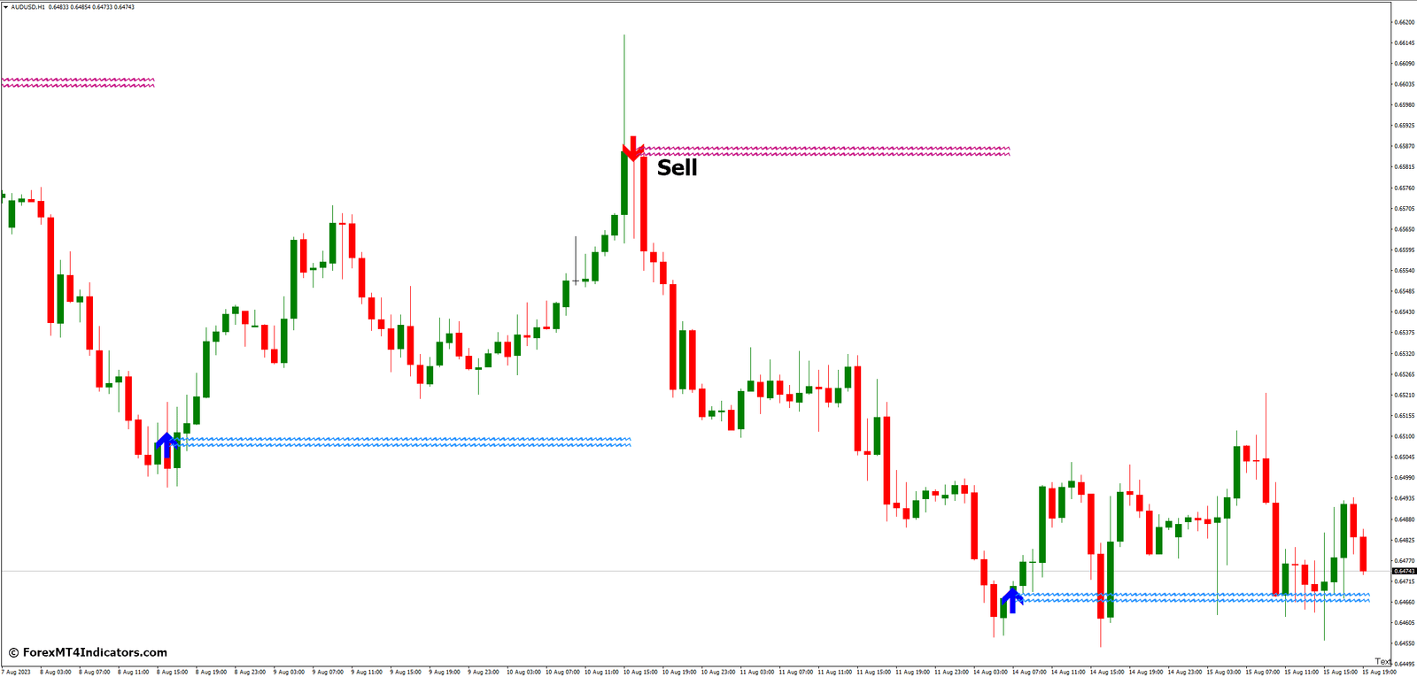 Sell Entry Strategy with the Lucky Reversal Indicator
