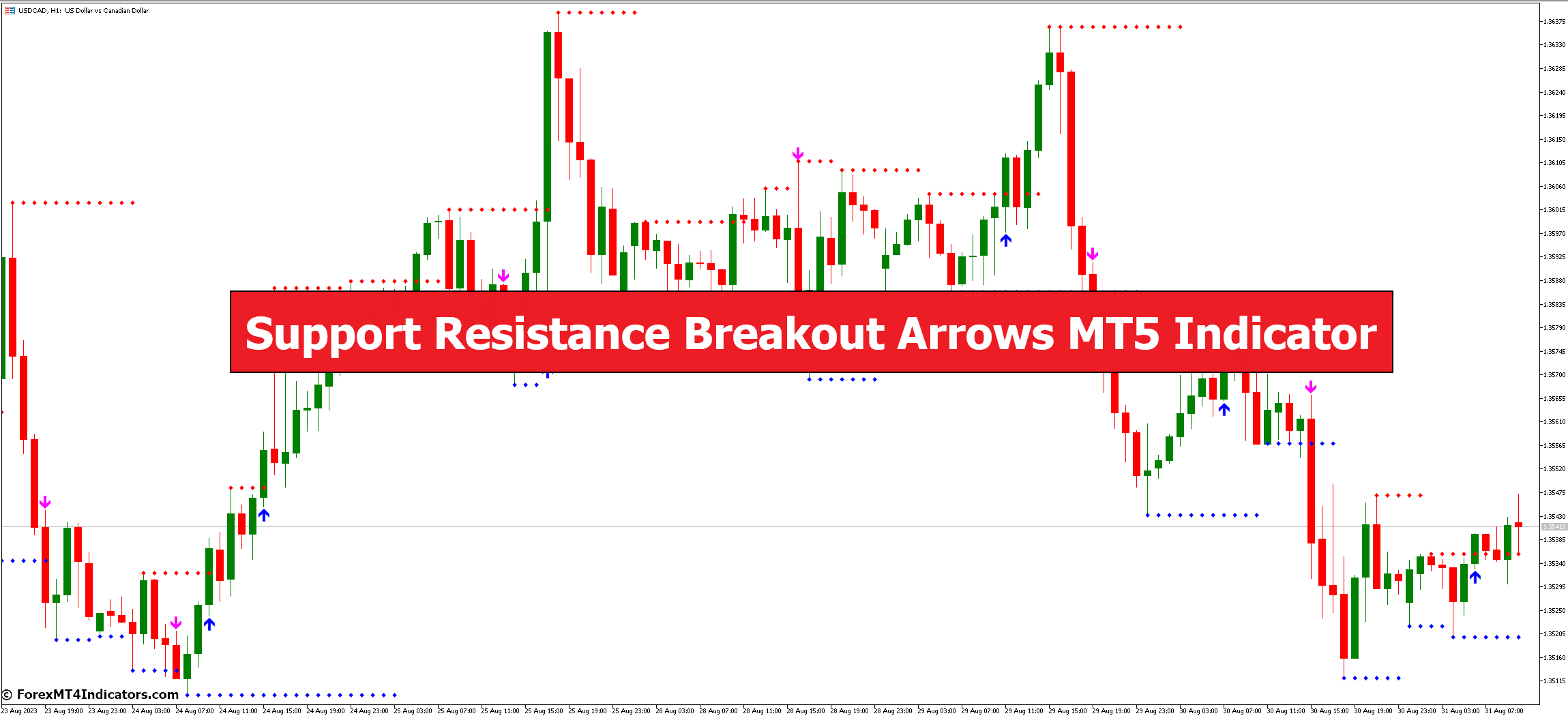 Support Resistance Breakout Arrows MT5 Indicator