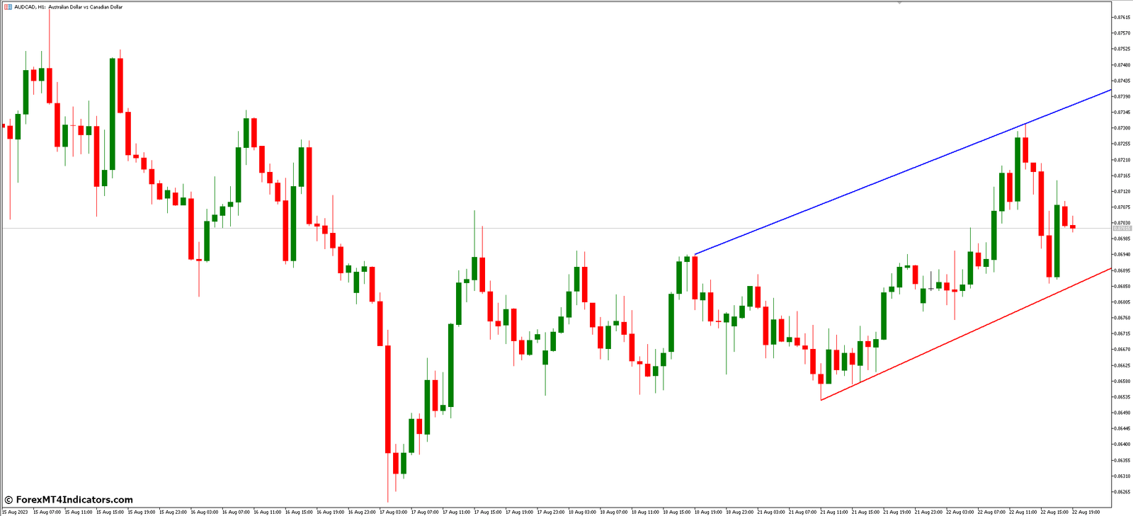 The Advantages of Using the Auto Trendline MT5 Indicator