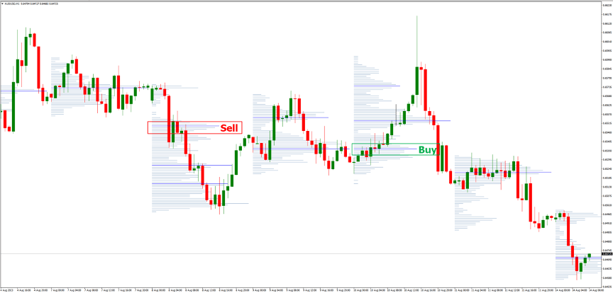 Tips for Effective Volume Profile Analysis