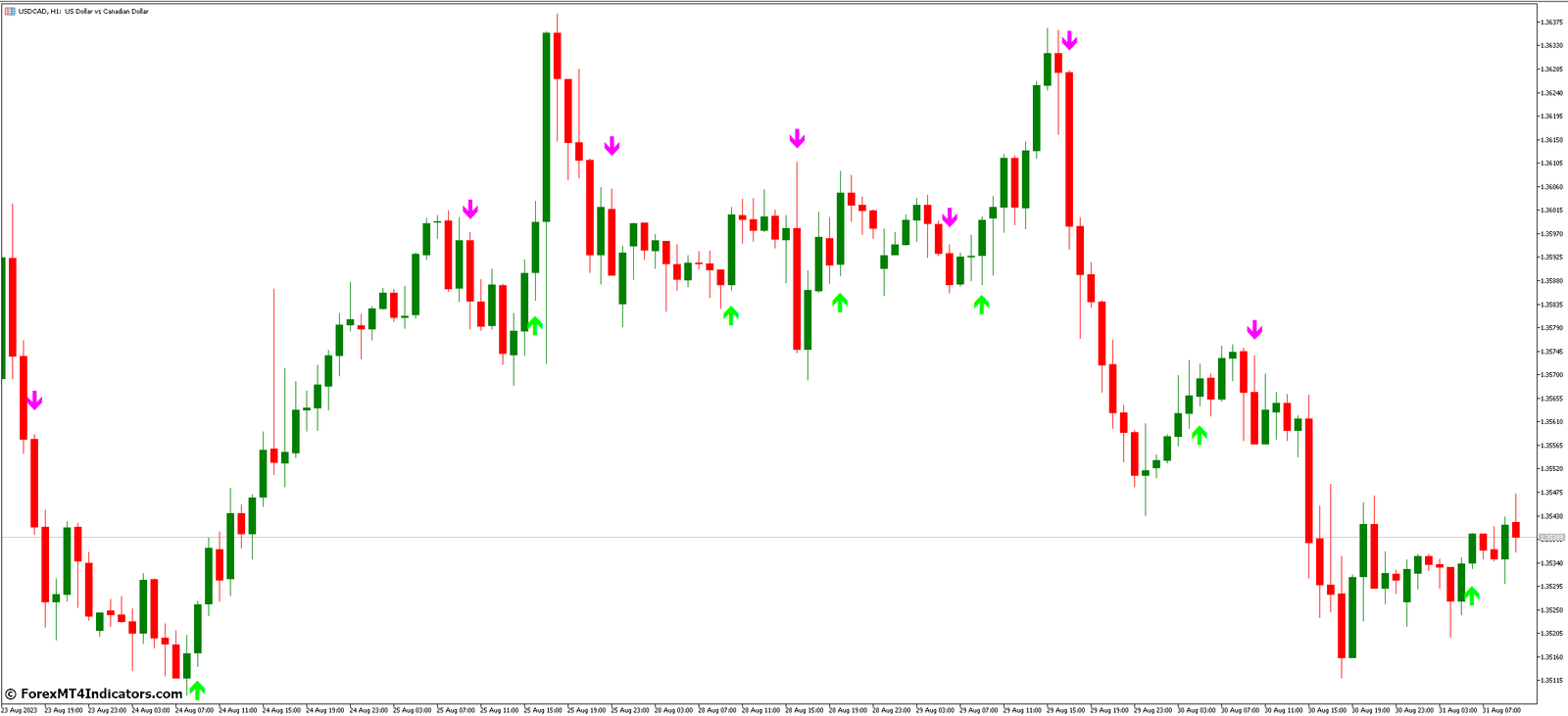 Buy Sell Signals Arrows MT5 Indicator 2 Tips for Maximizing the Effectiveness of the Indicator
