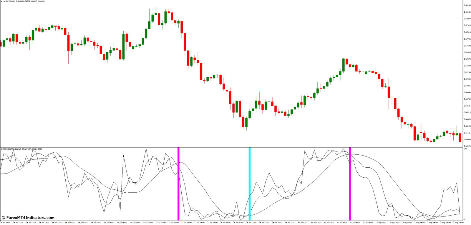 Forex Entry Point MT4 Indicator 2 Utilizing Forex Entry Point Indicators Effectively