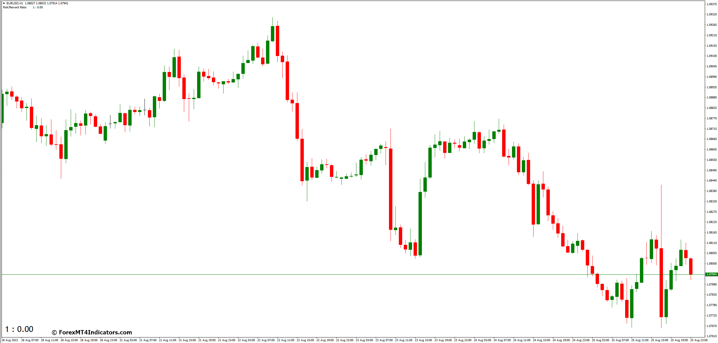 Utilizing the Indicator for Informed Trading