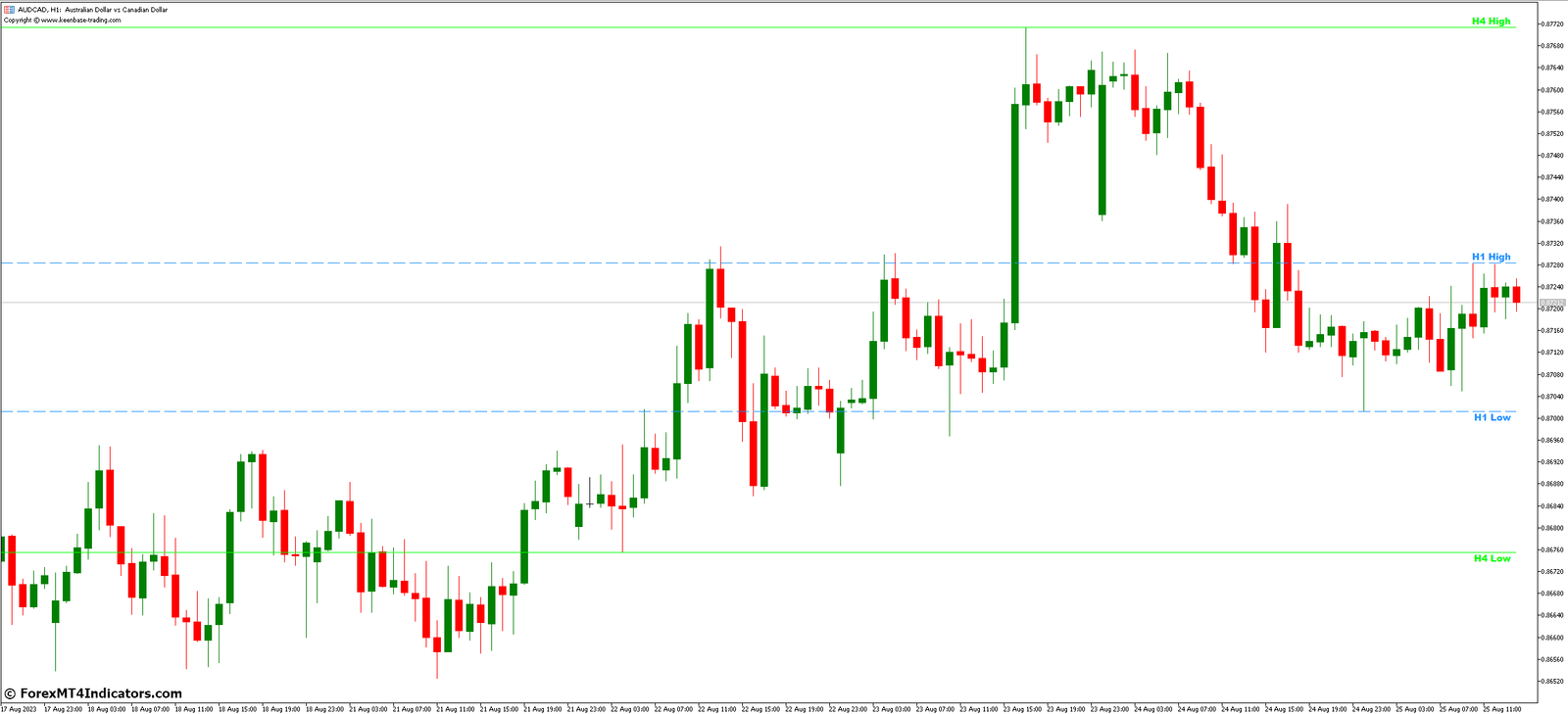 Custom High Low MT5 Indicator 2 Utilizing the Indicator for Technical Analysis