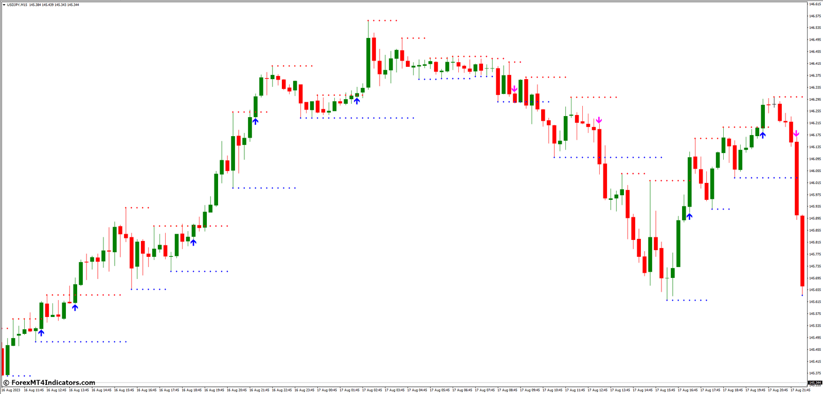 Utilizing the Indicator in Trading