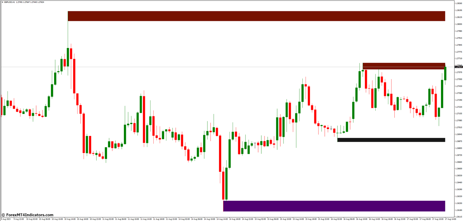 Utilizing the Shved Supply & Demand MT4 Indicator