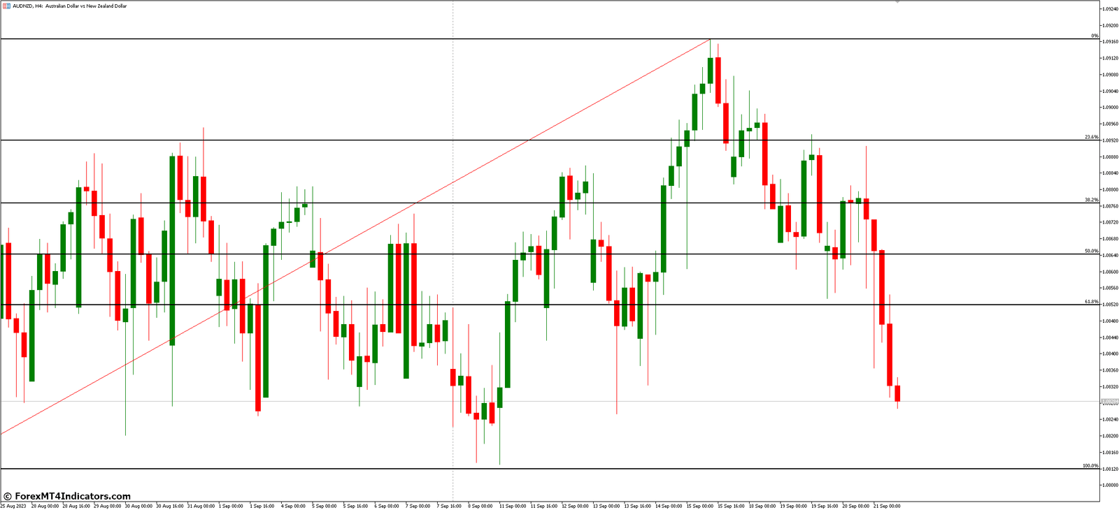 Advantages of Using Fibonacci Retracement