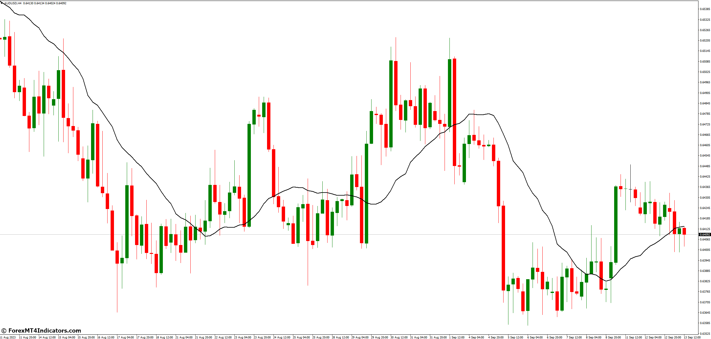 Advantages of Using VWMA