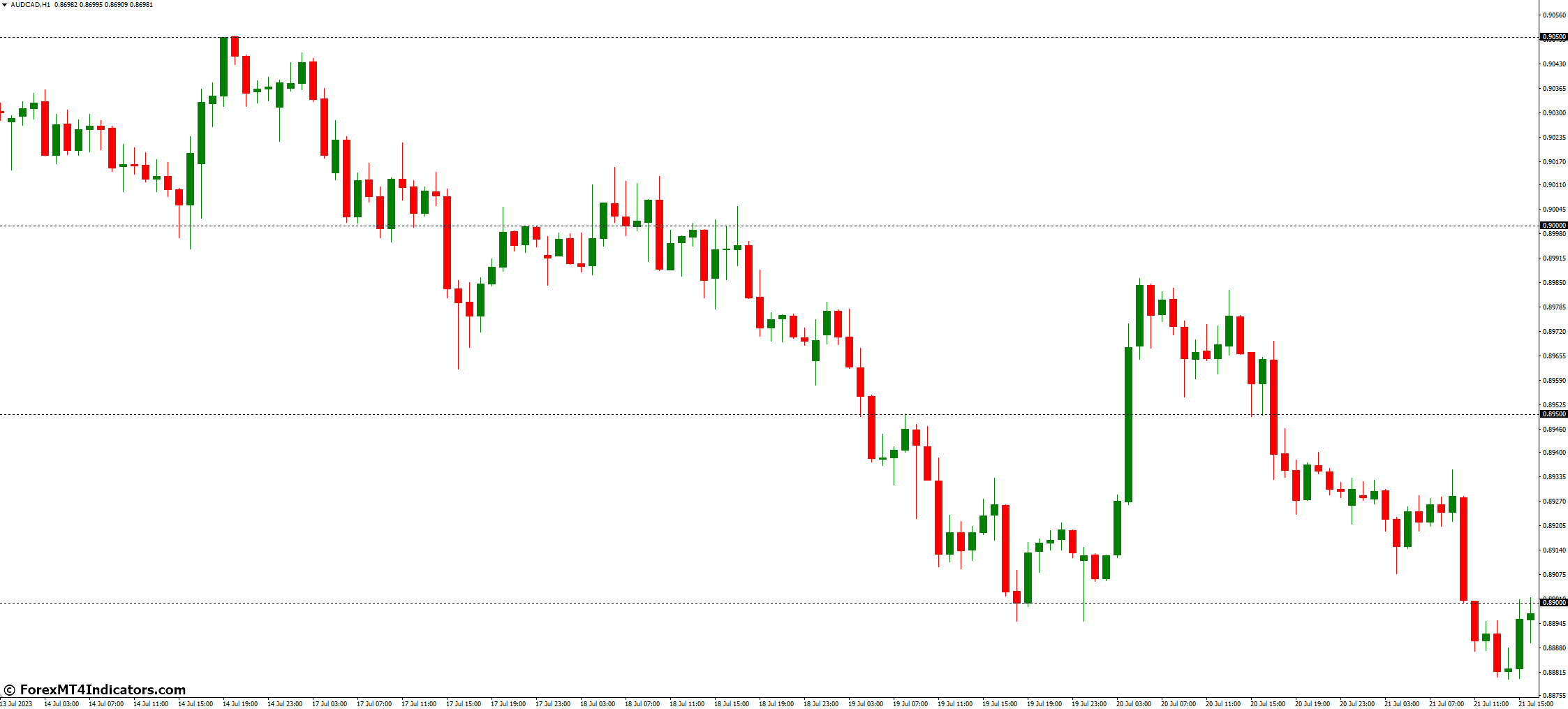 Advantages of Using the Grid Round Numbers MT4 Indicator