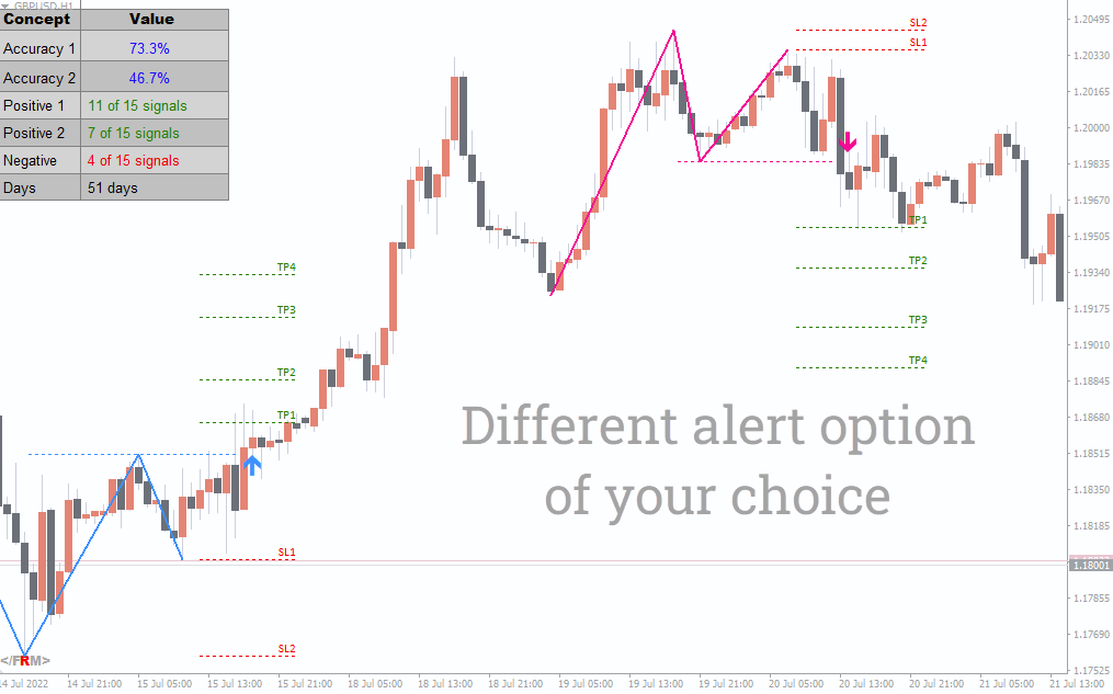Advantages of Using the M W Pattern MT4 Indicator