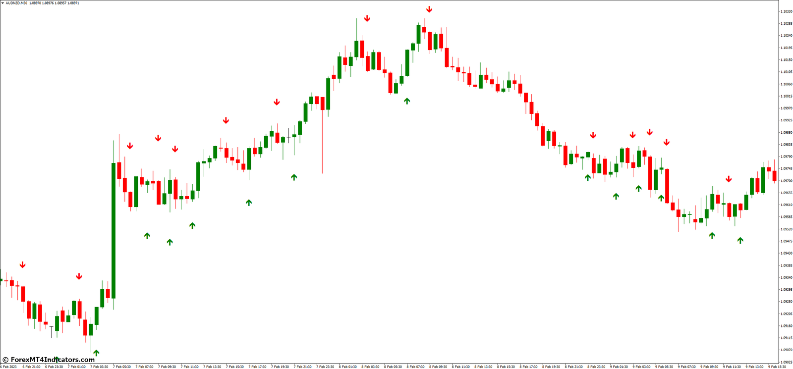 Simple Binary Options MT4 Indicator 2 Advantages of Using the MT4 Indicator