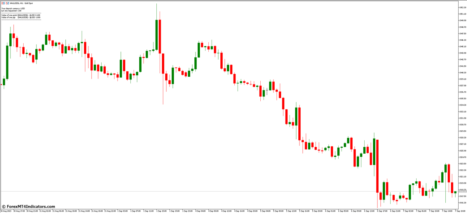 Advantages of Using the Pip Calculator