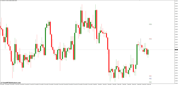 Advantages of Using the Previous High-Low MT4 Indicator
