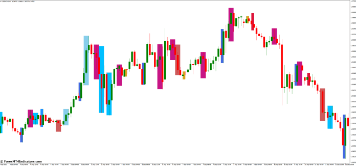 Advantages of Using the Price Action Scanner MT4 Indicator