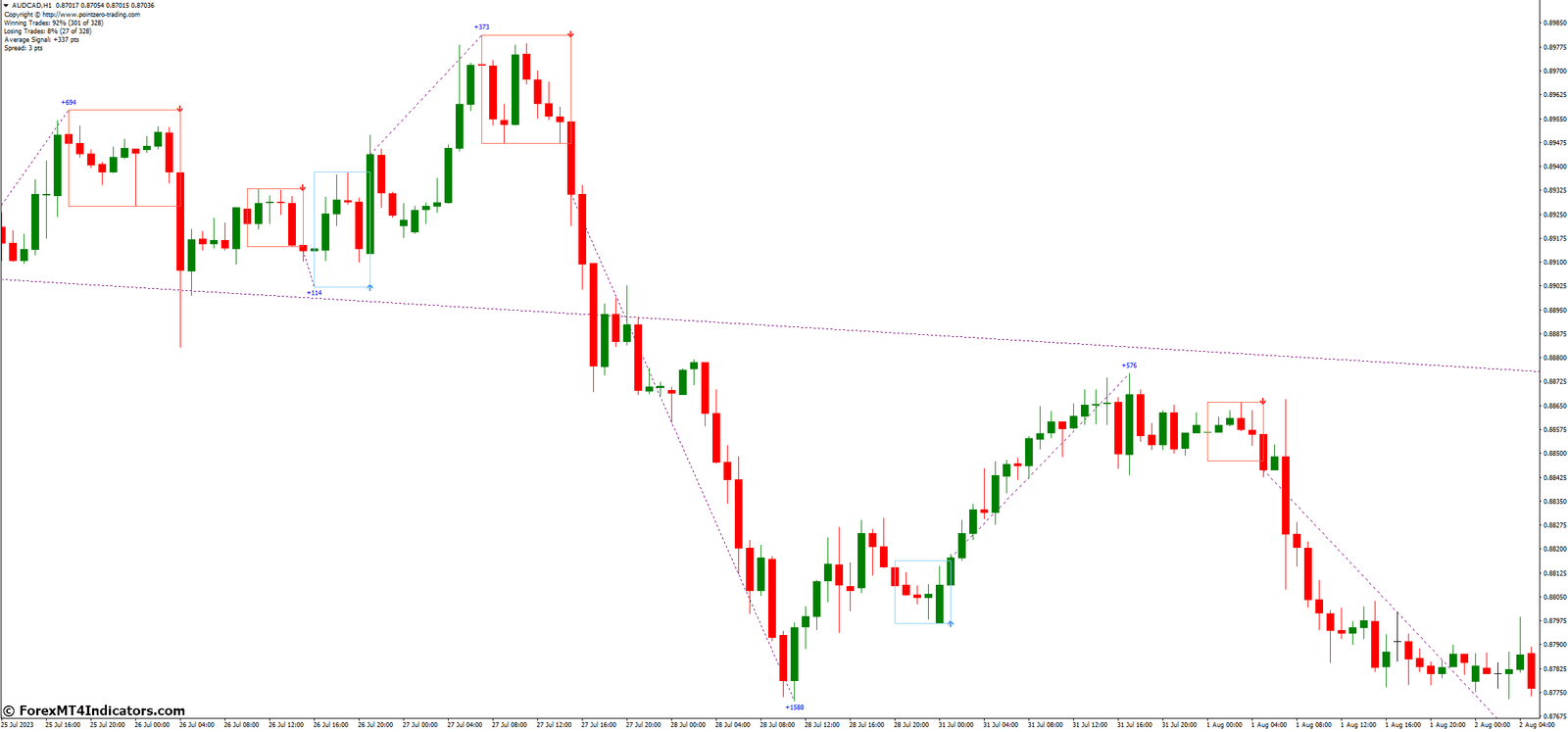 Benefits of Using ZP DayTrading MT4 Indicator