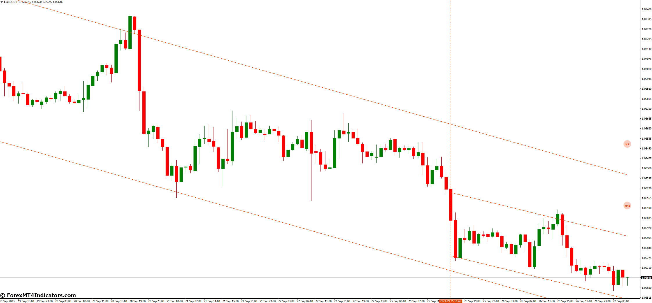 Auto Trend Channels MT4 Indicator 2 Benefits of Using the Auto Trend Channels MT4 Indicator