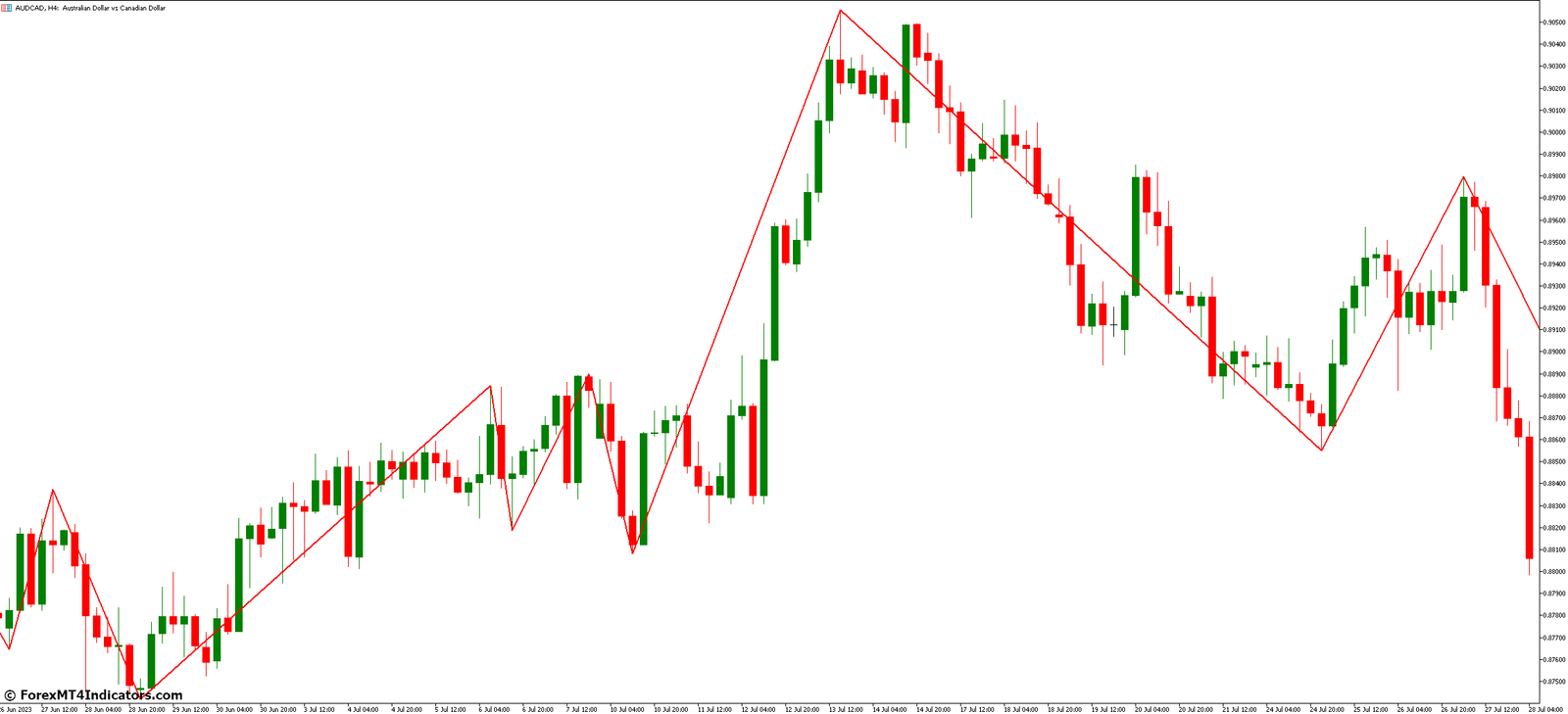 Benefits of Using the ZigZag MT5 Indicator