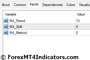 Best Moving Average MT4 Indicator Settings