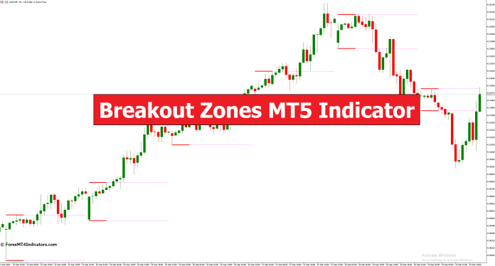 Breakout Zones MT5 Indicator