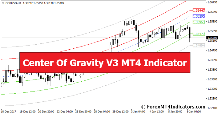 Center Of Gravity V3 MT4 Indicator