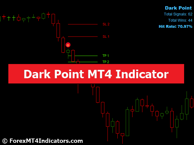 Dark Point MT4 Indicator