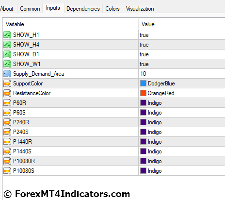 Givonly SnR SnD R2 MT4 Indicator Settings