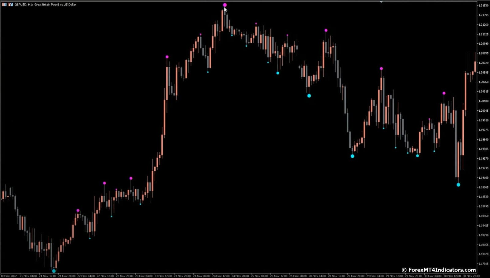 3 Level ZZ Semafor MT5 Indicator 2 How Does the 3 Level ZZ Semafor MT5 Indicator Work