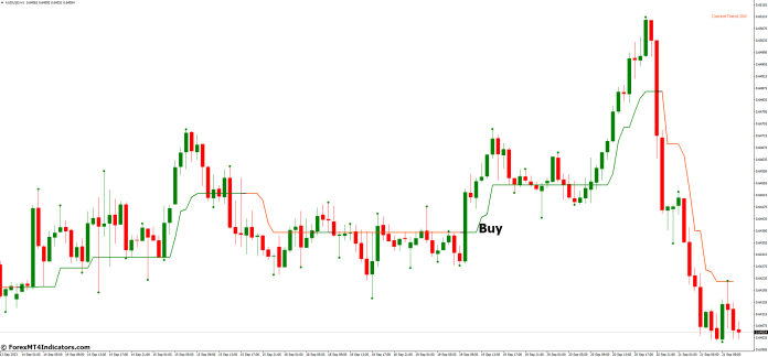How to Trade with 3 Bars High Low MT4 Indicator - Buy Entry