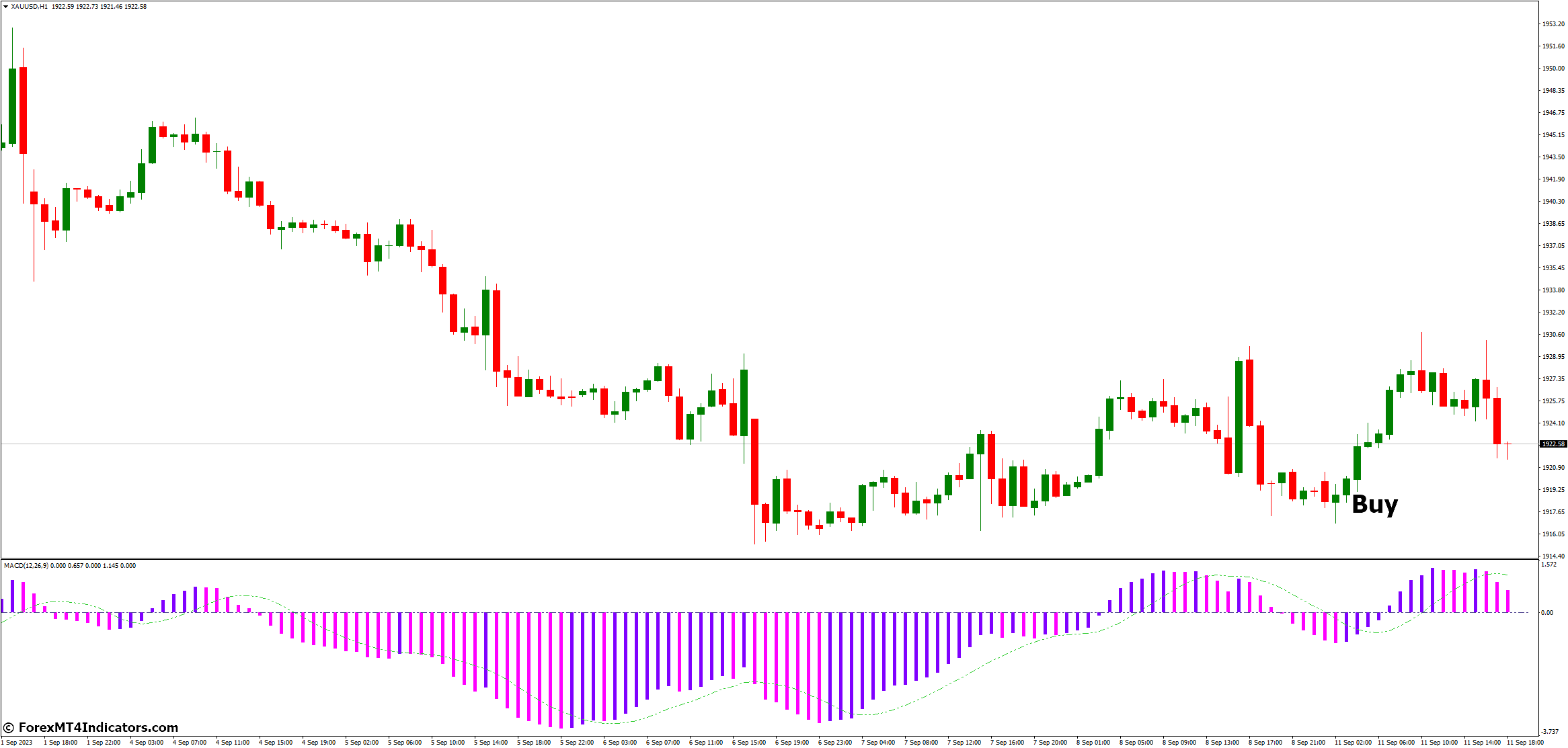 3 Color MACD MT4 Indicator 3 How to Trade with 3 Color MACD MT4 Indicator - Buy Entry
