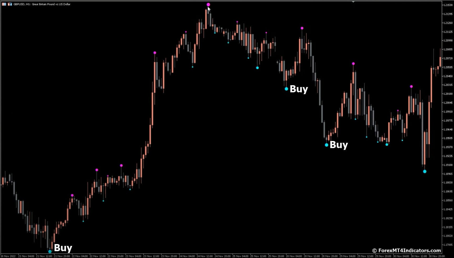 How to Trade with 3 Level ZZ Semafor MT5 Indicator - Buy Entry