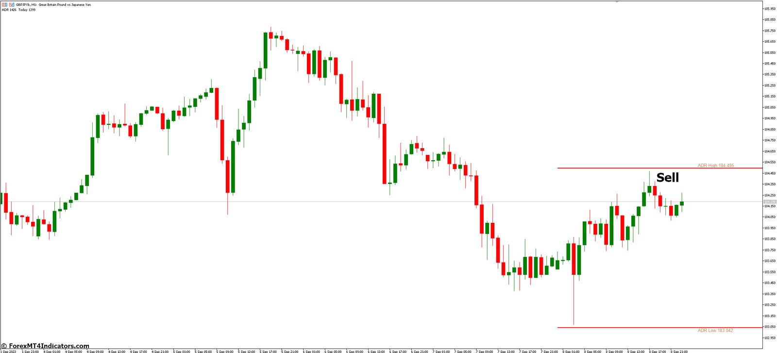 How to Trade with ADR MT5 Indicator - Sell Entry